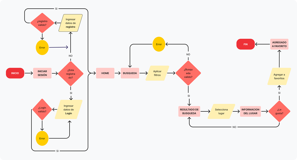 userflow